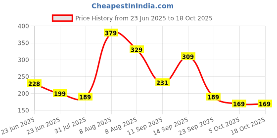 amazon.in Amazon Brand - Solimo Masking Tape - 24mm 20 mtrs - Pack of 4 amazon brand - solimo Price History Graph from 23 Jun 2025 to 18 Oct 2025
