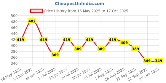 amazon.in Amazon Brand - Solimo Matte Copper Kalash, 600 ml amazon brand - solimo Price History Graph from 16 May 2025 to 16 Oct 2025