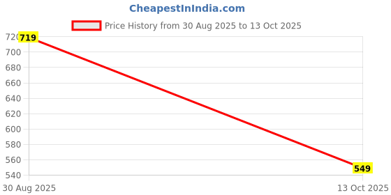 amazon.in Amazon Brand - Solimo Mattress Protector, Durable, Elastic Fit, Washable (King; 72 x 72 x 10; Polyester; Navy Blue) Price History Graph from 30 Aug 2025 to 13 Oct 2025