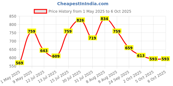 amazon.in Amazon Brand - Solimo Mattress Protector, Durable, Elastic Fit, Washable (King; 78 x 72 x 10; Polyester; Grey) amazon brand - solimo Price History Graph from 1 May 2025 to 6 Oct 2025