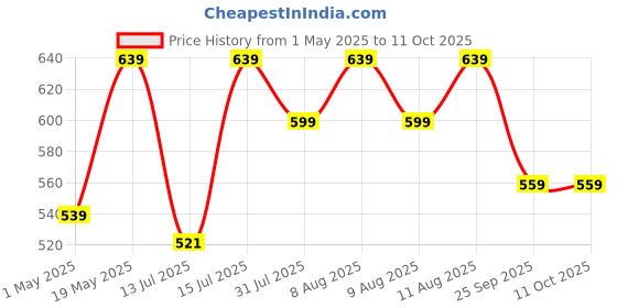 amazon.in Amazon Brand - Solimo Mattress Protector, Durable, Elastic Fit, Washable (Queen; 78 x 60 x 10; Polyester; Grey) amazon brand - solimo Price History Graph from 1 May 2025 to 11 Oct 2025