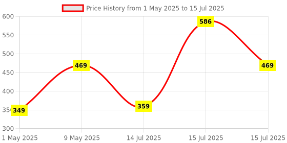 amazon.in Amazon Brand - Solimo Mattress Protector, Durable, Elastic Fit, Washable (Single; 72 x 36 x 10; Polyester; Navy Blue) Price History Graph from 1 May 2025 to 15 Jul 2025