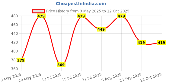 amazon.in Amazon Brand - Solimo Mattress Protector, Durable, Elastic Fit, Washable (Single; 75 x 36 x 10; Polyester; Grey) Price History Graph from 3 May 2025 to 11 Oct 2025