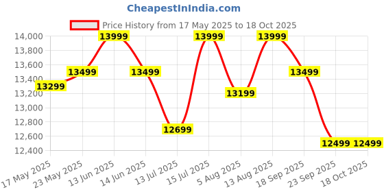 amazon.in Amazon Brand - Solimo Medon Solid Sheesham Wood 2-Seater Sofa with Cushions (Natural Finish) Price History Graph from 17 May 2025 to 18 Oct 2025
