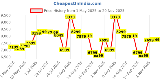 amazon.in Amazon Brand - Solimo Medusa Engineered Wood 2 Door Wardrobe (Wenge Finish) amazon brand - solimo Price History Graph from 1 May 2025 to 29 Nov 2025