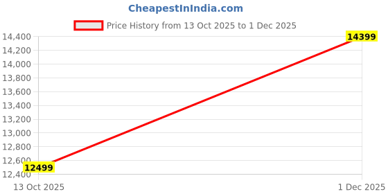 amazon.in Amazon Brand - Solimo Medusa Engineered Wood 3 Door Wardrobe Drawer and Mirror (Walnut Finish) Price History Graph from 13 Oct 2025 to 1 Dec 2025