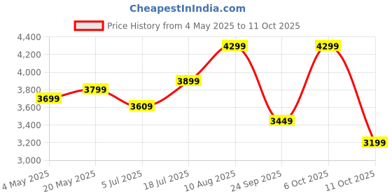 amazon.in Amazon Brand - Solimo Mehraab Bedside Table (Solid Sheesham Wood, Honey Finish) Price History Graph from 4 May 2025 to 11 Oct 2025