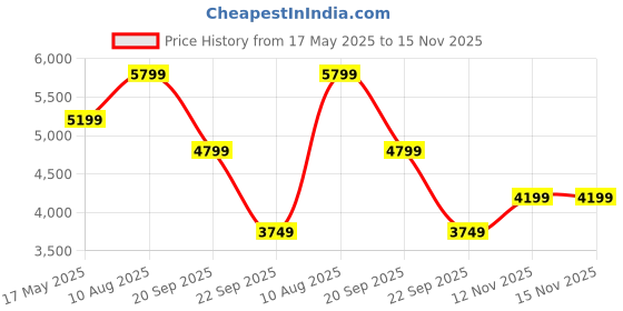 amazon.in Amazon Brand - Solimo Mehraab Bedside Table with Two Drawers (Solid Sheesham Wood, Natural Finish) amazon brand - solimo Price History Graph from 17 May 2025 to 14 Nov 2025