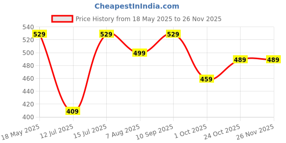 amazon.in Amazon Brand - Solimo Melange Fabric Water Resistant Mattress Protector, 75x36 inches, Single Bed Size (Grey) amazon brand - solimo Price History Graph from 18 May 2025 to 25 Nov 2025