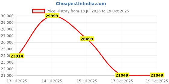 amazon.in Amazon Brand - Solimo Meliora Queen Size Solid Sheesham Wood Bed with Box Storage (Honey Finish) Price History Graph from 13 Jul 2025 to 17 Oct 2025