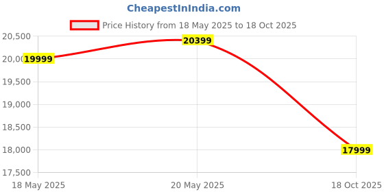 amazon.in Amazon Brand - Solimo Melka Modern 4 Seater Dining Table with 4 Cushioned Chairs (Solid Sheesham Wood, Honey Finish) Price History Graph from 18 May 2025 to 18 Oct 2025