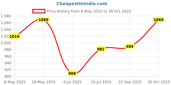amazon.in Amazon Brand - Solimo Memory Foam Pillow With Pillow Cover, Queen, White Price History Graph from 8 May 2025 to 30 Oct 2025