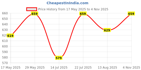 amazon.in Amazon Brand - Solimo Men Polyester Water Resistant Long Rain Coat (Blue, Large) amazon brand - solimo Price History Graph from 17 May 2025 to 4 Nov 2025