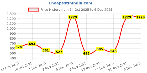 amazon.in Amazon Brand - Solimo Metal Planters Pot Holder (Square Base) with Metal Plant Stand (Black, Set of 3) | Tall Indoor Plant Stand with Planter Pot, suited for indoor/outdoor Price History Graph from 14 Oct 2025 to 5 Dec 2025