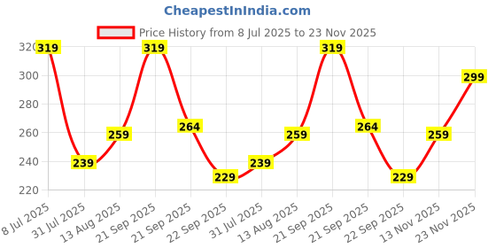 amazon.in Amazon Brand - Solimo Microfiber 2000 GSM Chevron Arrows Rectangular Bath Mat | Anti-Skid | 40X60 Cm (Grey) Price History Graph from 8 Jul 2025 to 22 Nov 2025