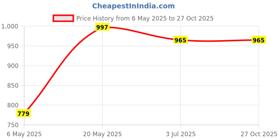 amazon.in Amazon Brand - Solimo Microfiber Bedside Reversible - Green Price History Graph from 6 May 2025 to 27 Oct 2025