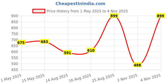 amazon.in Amazon Brand - Solimo Microfiber Double Bed Blanket/AC Comforter/Duvet/Dohar | Super Soft | All Weather & Seasons | 120 GSM (Blue 1) Price History Graph from 1 May 2025 to 4 Nov 2025