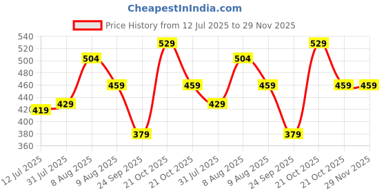 amazon.in Amazon Brand - Solimo Microfiber Filled Cushion, 16 x 16 inch (40.6 x 40.6 cm), Set of 3, white amazon brand - solimo Price History Graph from 12 Jul 2025 to 28 Nov 2025