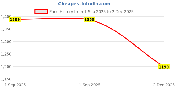 amazon.in Amazon Brand - Solimo Microfiber Reversible Comforter, Double (Vivid Pink & Majestic Purple, 200 GSM), 50 TC Price History Graph from 1 Sep 2025 to 2 Dec 2025