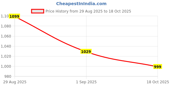amazon.in Amazon Brand - Solimo Microfiber Reversible Comforter, Single (Peach Pink & Cheery Yellow, 200 GSM) Price History Graph from 29 Aug 2025 to 18 Oct 2025