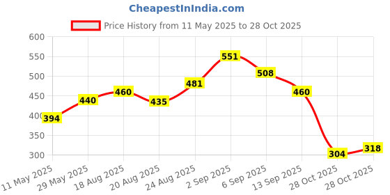 amazon.in Amazon Brand - Solimo Microfiber Single Bed Blanket/AC Comforter/Duvet/Dohar | Super Soft | All Weather & Seasons | 120 GSM (Blue 1) Price History Graph from 11 May 2025 to 28 Oct 2025