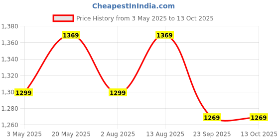 amazon.in Amazon Brand - Solimo Microfibre & Polyester 4-Piece Premium Bed Pillow Set, Microfibre, Blue & White, 43 X 69 X 17 Cm Price History Graph from 3 May 2025 to 13 Oct 2025