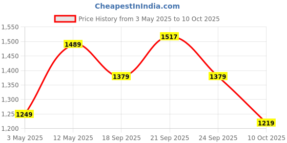 amazon.in Amazon Brand - Solimo Microfibre & Polyester 4-Piece Premium Bed Pillow Set, Microfibre, Grey, 43 X 69 X 17 Cm Price History Graph from 3 May 2025 to 10 Oct 2025