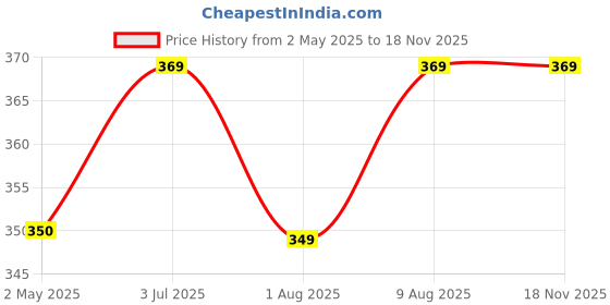 amazon.in Amazon Brand - Solimo Microfibre Bed Pillow (Grey, 43 x 69 cm) Price History Graph from 2 May 2025 to 16 Nov 2025