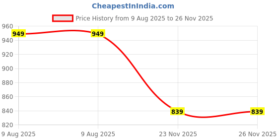 amazon.in Amazon Brand - Solimo Microfibre Comforter, Single, 300 GSM, (White), lightweight Price History Graph from 9 Aug 2025 to 25 Nov 2025