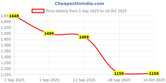 amazon.in Amazon Brand - Solimo Microfibre Double Comforter - 300 GSM, White, lightweight Price History Graph from 1 Sep 2025 to 14 Oct 2025