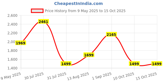 amazon.in Amazon Brand - Solimo Microfibre Printed Comforter, Double (Autumn Leaves, 200 GSM) amazon brand - solimo Price History Graph from 9 May 2025 to 15 Oct 2025