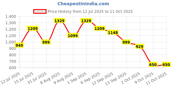 amazon.in Amazon Brand - Solimo Microfibre Printed Comforter, Single (Spring Blossom, 300 GSM), orange, reversible Price History Graph from 12 Jul 2025 to 11 Oct 2025