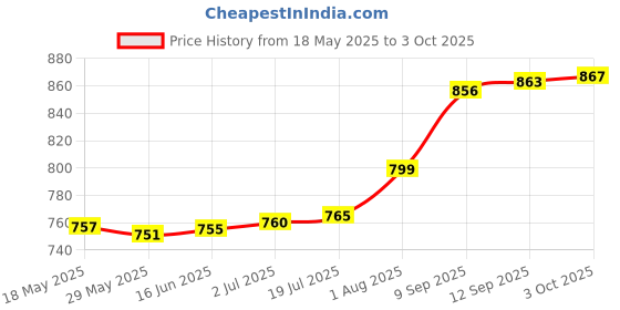 amazon.in Amazon Brand - Solimo Microfibre Quilt AC Blanket, 120 GSM, Yellow, Single (Argyle Adventures, 150 x 230 cm) amazon brand - solimo Price History Graph from 18 May 2025 to 3 Oct 2025