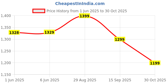 amazon.in Amazon Brand - Solimo Microfibre Reversible Comforter, Double (Ocean Blue and Mild Blue, 200 GSM) Price History Graph from 1 Jun 2025 to 30 Oct 2025
