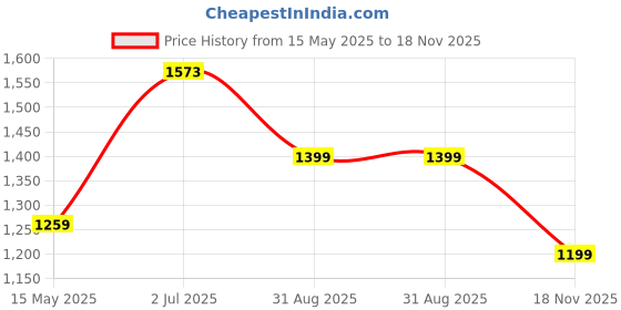 amazon.in Amazon Brand - Solimo Microfibre Reversible Comforter, Double (Strawberry Pink and Candy Pink, 200 GSM) amazon brand - solimo Price History Graph from 15 May 2025 to 18 Nov 2025