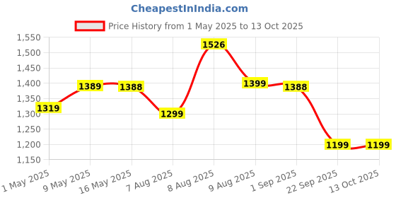 amazon.in Amazon Brand - Solimo Microfibre Reversible Comforter, Double (Subtle Beige & Walnut Brown, 200 GSM) Price History Graph from 1 May 2025 to 13 Oct 2025