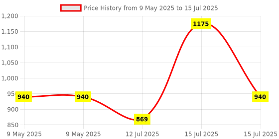 amazon.in Amazon Brand - Solimo Microfibre Reversible Comforter, Single (Sandy Beige & Walnut Brown, 200 GSM) amazon brand - solimo Price History Graph from 9 May 2025 to 15 Jul 2025