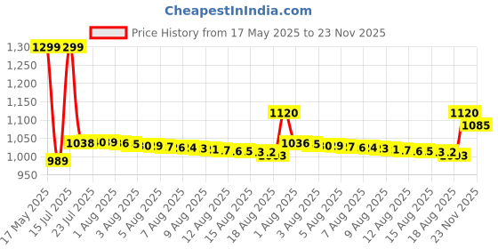 amazon.in Amazon Brand - Solimo Microfibre Reversible Quilt Blanket, Double, 120 GSM, Vivid Pink and Taupe Grey amazon brand - solimo Price History Graph from 17 May 2025 to 23 Nov 2025
