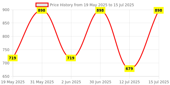 amazon.in Amazon Brand - Solimo Microfibre Reversible Quilt Blanket, Single, 120 GSM, Mellow Mauve and Royal Violet amazon brand - solimo Price History Graph from 19 May 2025 to 15 Jul 2025