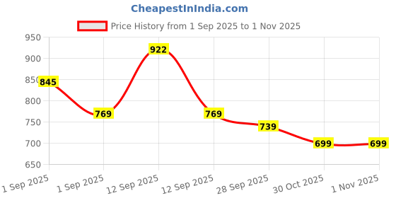 amazon.in Amazon Brand - Solimo Microfibre Reversible Quilt Blanket, Single, 120 GSM, Pistachio Green and Walnut Brown Price History Graph from 1 Sep 2025 to 31 Oct 2025