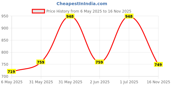amazon.in Amazon Brand - Solimo Microfibre Reversible Quilt Blanket,Single,220 Gsm,Vivid Pink And Taupe Grey,tc-200 | TC - 200 amazon brand - solimo Price History Graph from 6 May 2025 to 16 Nov 2025