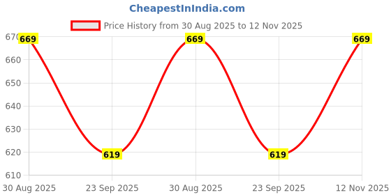 amazon.in Amazon Brand - Solimo Microfibre Reversible Single Bed Comforter/Quilt/AC Blanket|Olive Green & Light Grey|220 GSM Price History Graph from 30 Aug 2025 to 12 Nov 2025