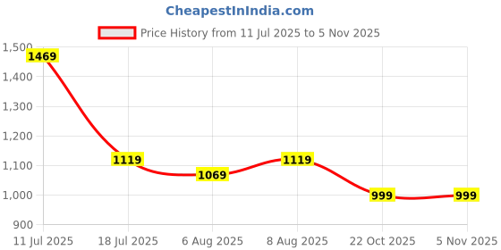 amazon.in Amazon Brand - Solimo Military XXXL Printed Fabric Bean Bag Cover Without Beans (Green Military Print) Price History Graph from 11 Jul 2025 to 2 Nov 2025