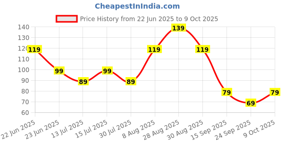 amazon.in Amazon Brand - Solimo Mobile Phone Charging Stand, Multi-Functional Storage Holder, Bedside Fixed Rack, Bedroom, Office Accessories Price History Graph from 22 Jun 2025 to 9 Oct 2025