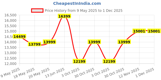 amazon.in Amazon Brand - Solimo Mondsee Solid Sheesham Wood Shoe Rack Cabinet with 2 Drawers (Honey Finish) amazon brand - solimo Price History Graph from 9 May 2025 to 1 Dec 2025