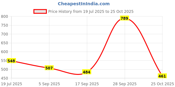 amazon.in Amazon Brand - Solimo Mosquito Net, Double Bed (King Size, 24-30 GSM, Foldable, Highly Durable) - Green Price History Graph from 19 Jul 2025 to 25 Oct 2025