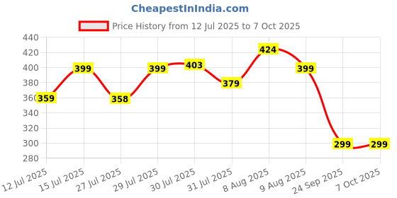 amazon.in Amazon Brand - Solimo Mosquito Net for Baby Cradle Swing/Baby Jhula with Side Zip Opening, Blue (White Net, Blue Border) Price History Graph from 12 Jul 2025 to 7 Oct 2025