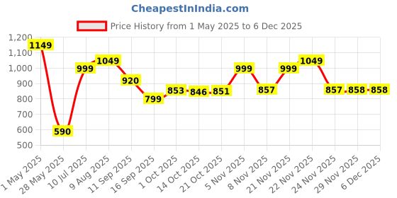 amazon.in Amazon Brand - Solimo Mudda XXXL Bean Bag Cover Without Beans (Black) Price History Graph from 1 May 2025 to 5 Dec 2025