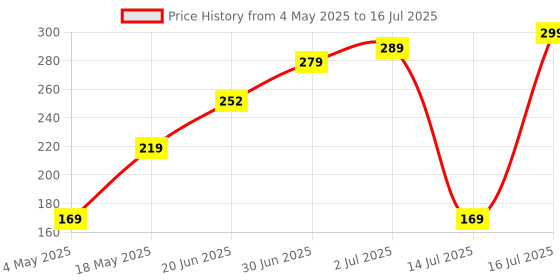 amazon.in Amazon Brand - Solimo Multipurpose Glass Jars with See-Through Lids, Set of 2, Square (310 Ml Each), Brown Price History Graph from 4 May 2025 to 16 Jul 2025