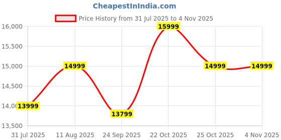 amazon.in Amazon Brand - Solimo Mur Sheesham Wood TV Cabinet, Natural Finish, Open Shelves Price History Graph from 31 Jul 2025 to 2 Nov 2025